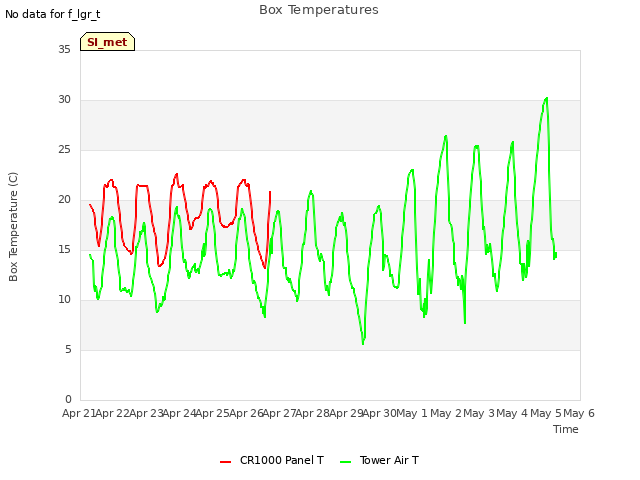 plot of Box Temperatures