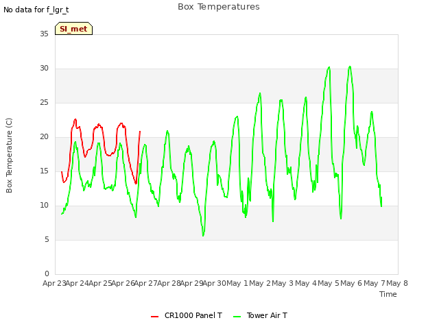 plot of Box Temperatures