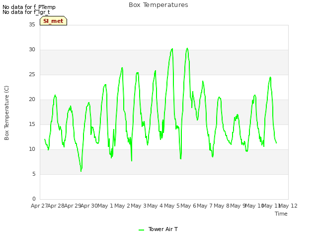 plot of Box Temperatures