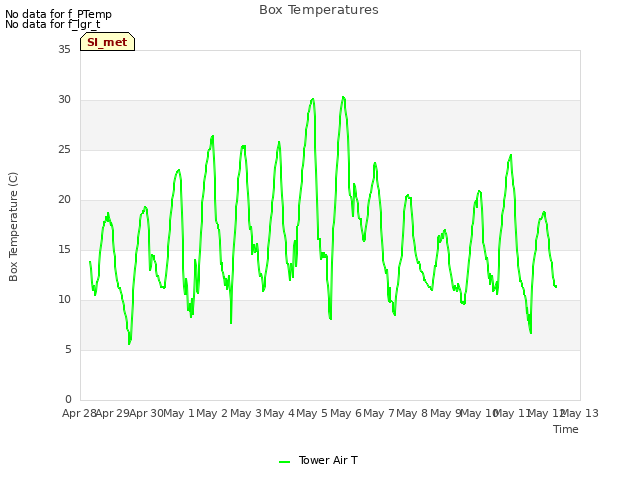 plot of Box Temperatures