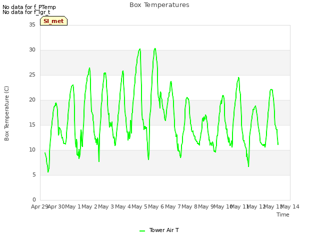 plot of Box Temperatures