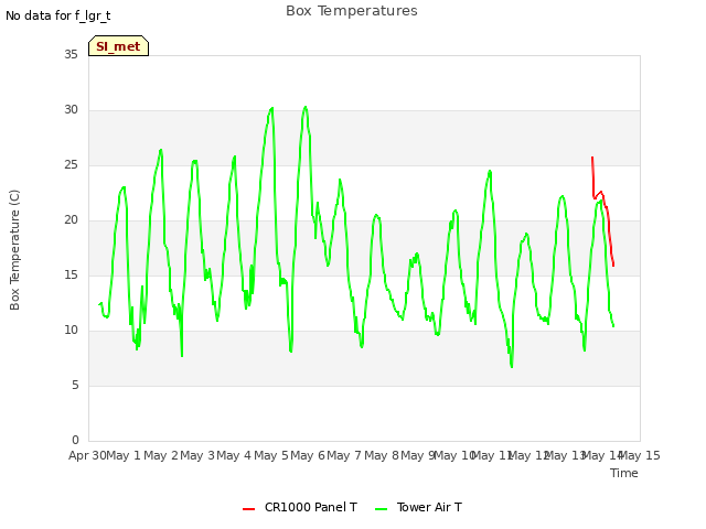 plot of Box Temperatures