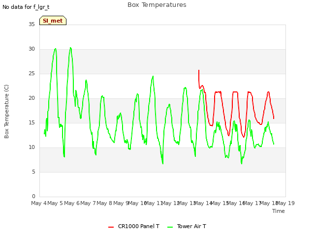 plot of Box Temperatures