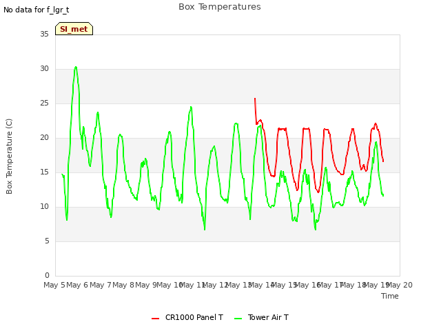 plot of Box Temperatures