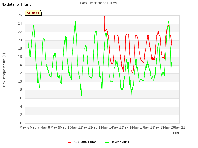 plot of Box Temperatures