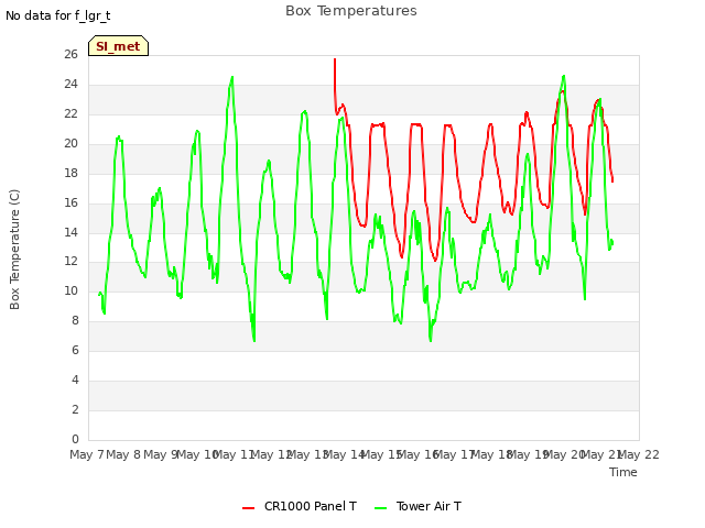 plot of Box Temperatures