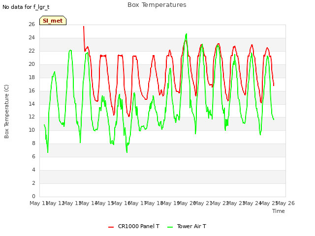 plot of Box Temperatures