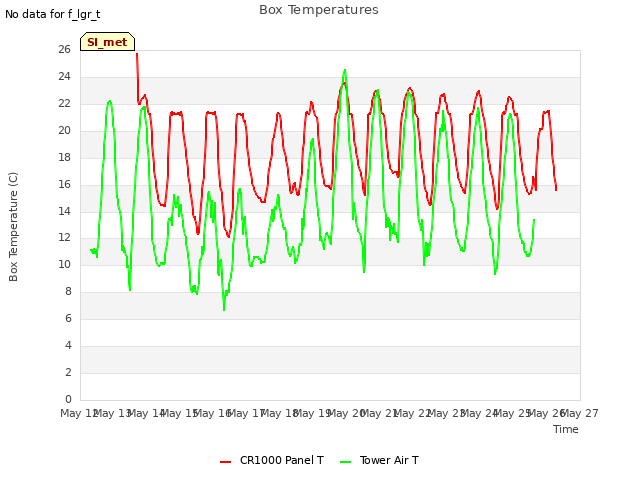 plot of Box Temperatures