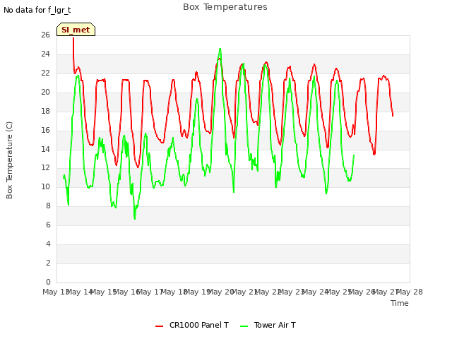 plot of Box Temperatures