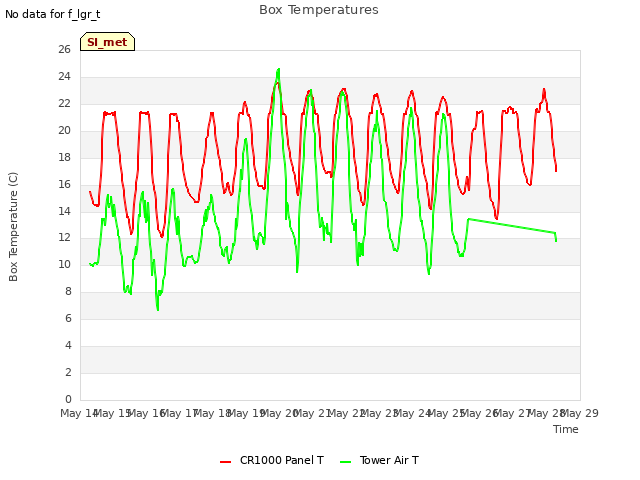 plot of Box Temperatures