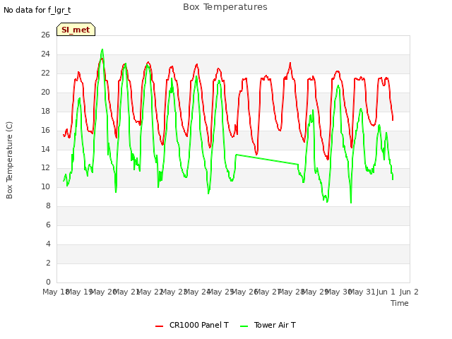 plot of Box Temperatures