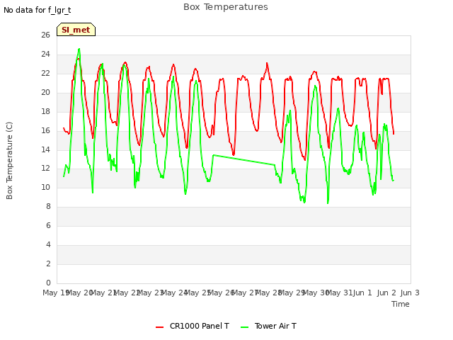 plot of Box Temperatures