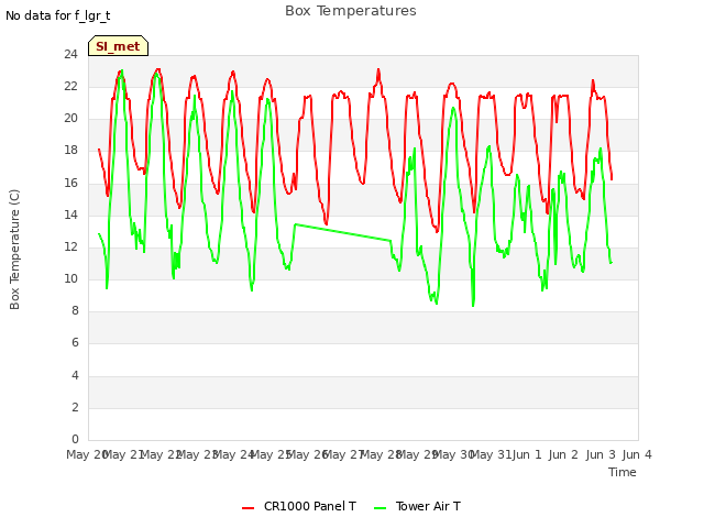 plot of Box Temperatures