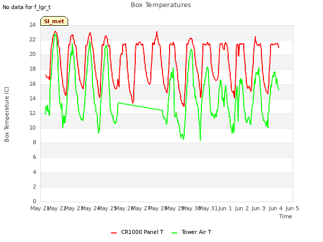 plot of Box Temperatures