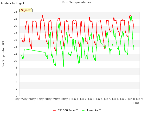 plot of Box Temperatures