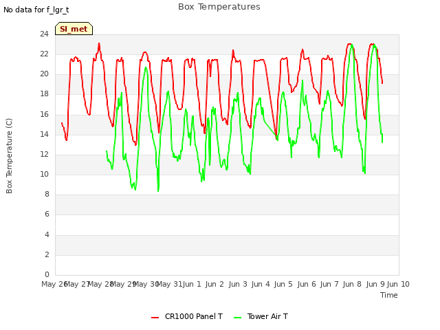 plot of Box Temperatures