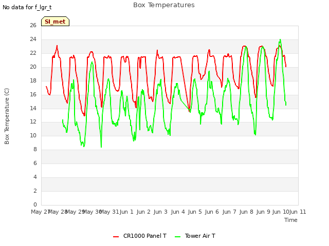 plot of Box Temperatures