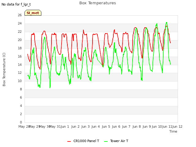 plot of Box Temperatures