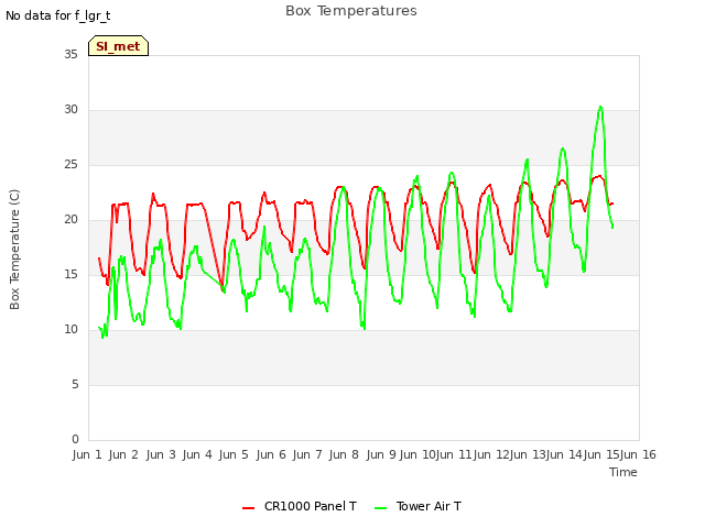 plot of Box Temperatures