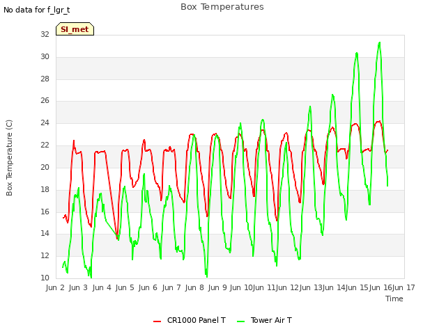 plot of Box Temperatures