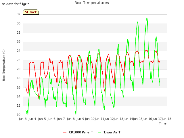 plot of Box Temperatures