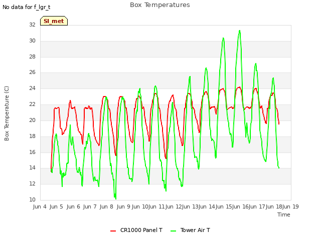 plot of Box Temperatures