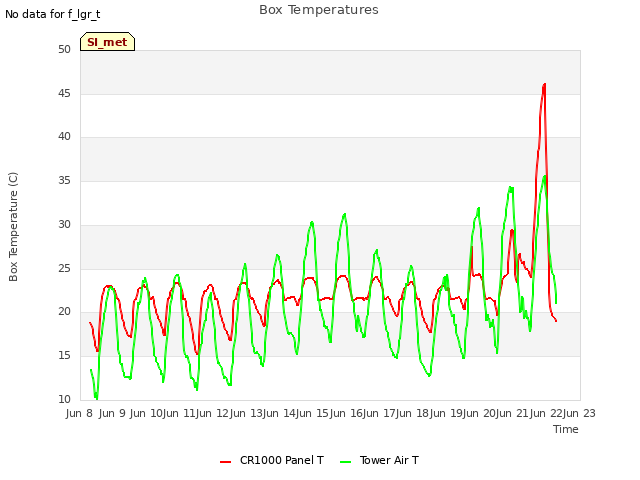 plot of Box Temperatures