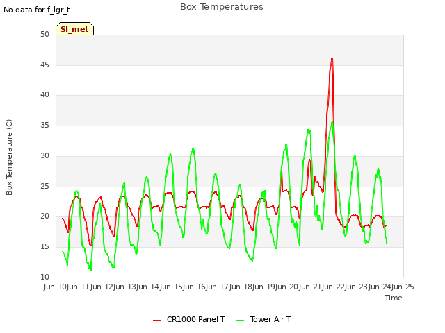 plot of Box Temperatures