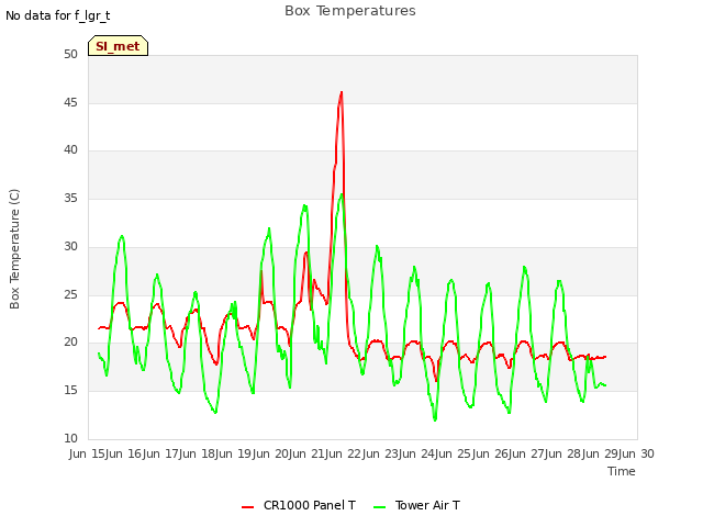 plot of Box Temperatures