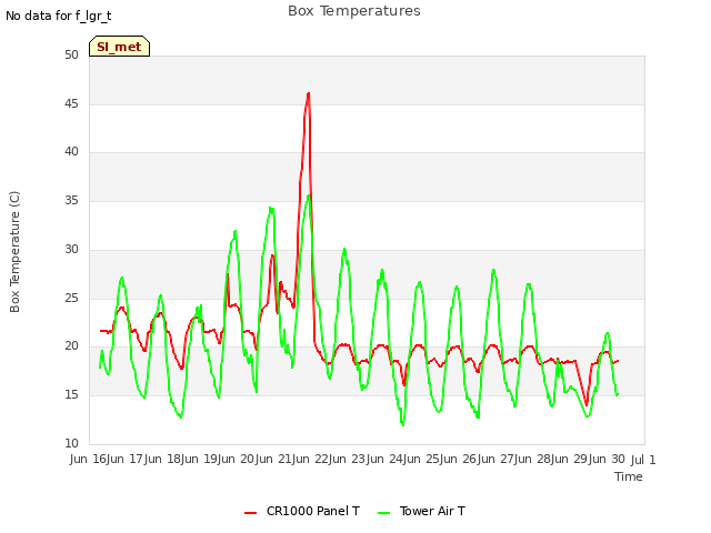 plot of Box Temperatures