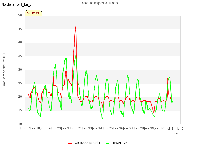 plot of Box Temperatures