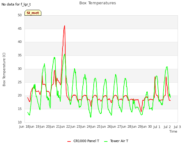 plot of Box Temperatures