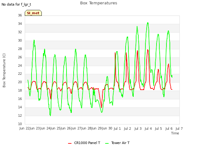 plot of Box Temperatures