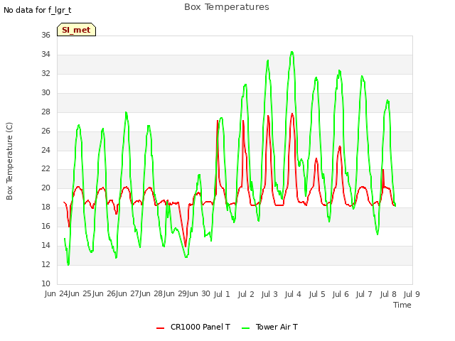 plot of Box Temperatures