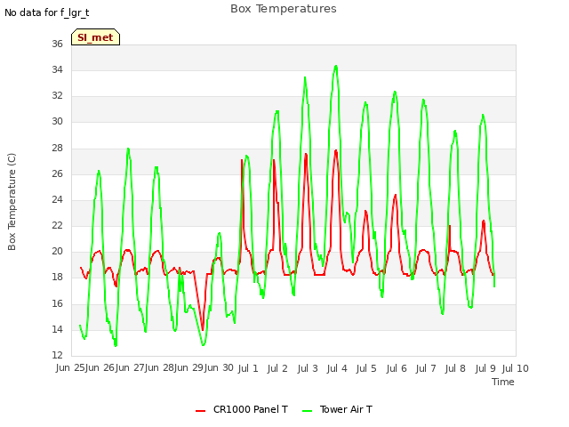 plot of Box Temperatures