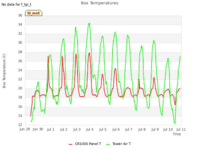 plot of Box Temperatures