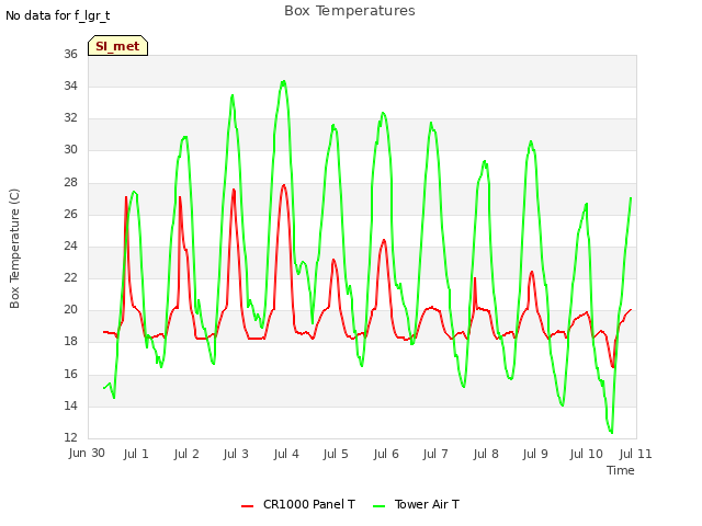 plot of Box Temperatures