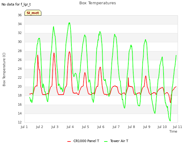 plot of Box Temperatures