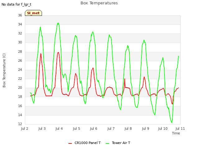 plot of Box Temperatures