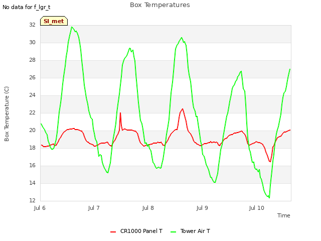 plot of Box Temperatures