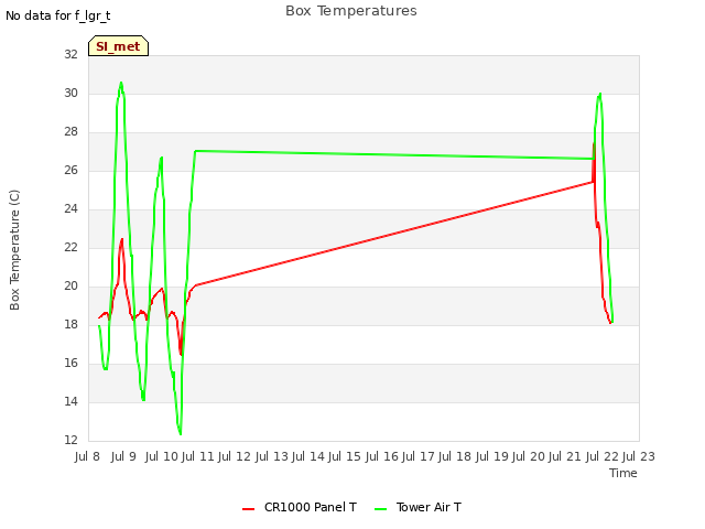 plot of Box Temperatures