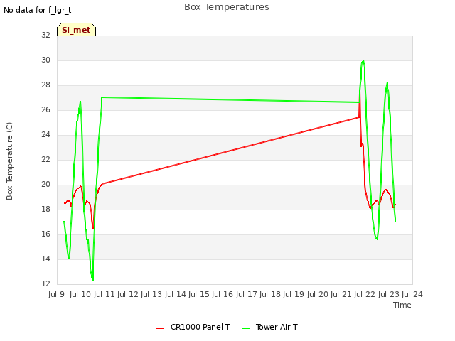 plot of Box Temperatures