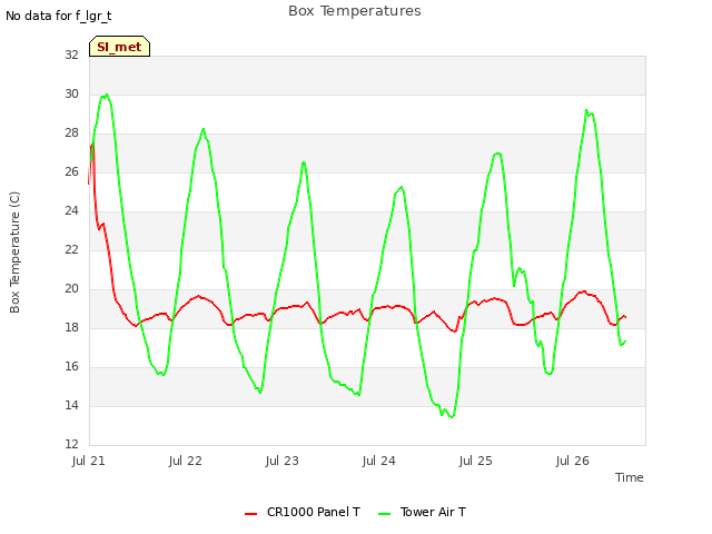 plot of Box Temperatures