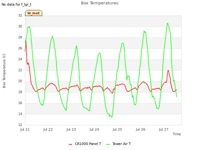 plot of Box Temperatures