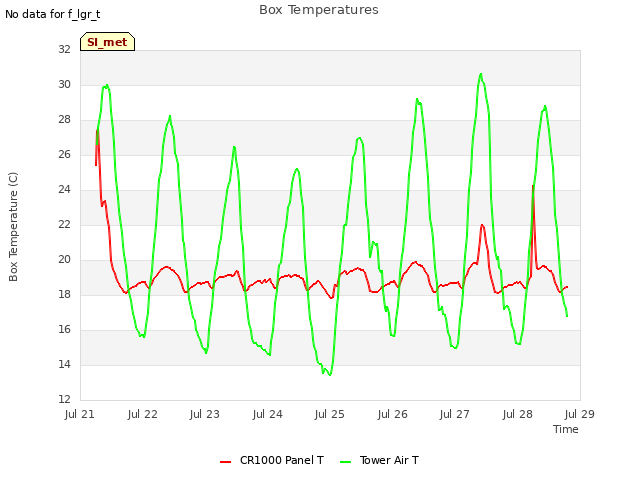 plot of Box Temperatures