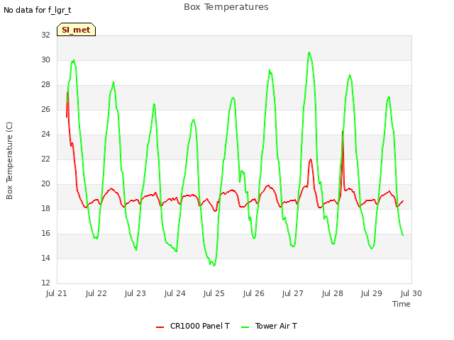 plot of Box Temperatures