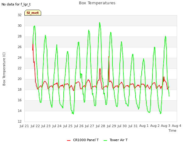 plot of Box Temperatures