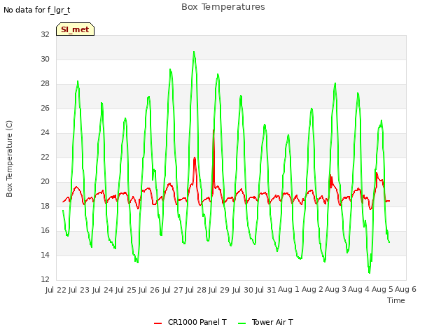 plot of Box Temperatures