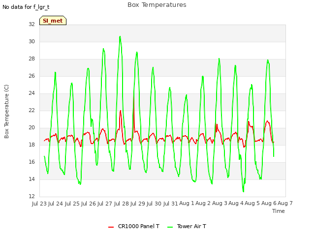 plot of Box Temperatures