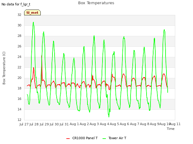 plot of Box Temperatures